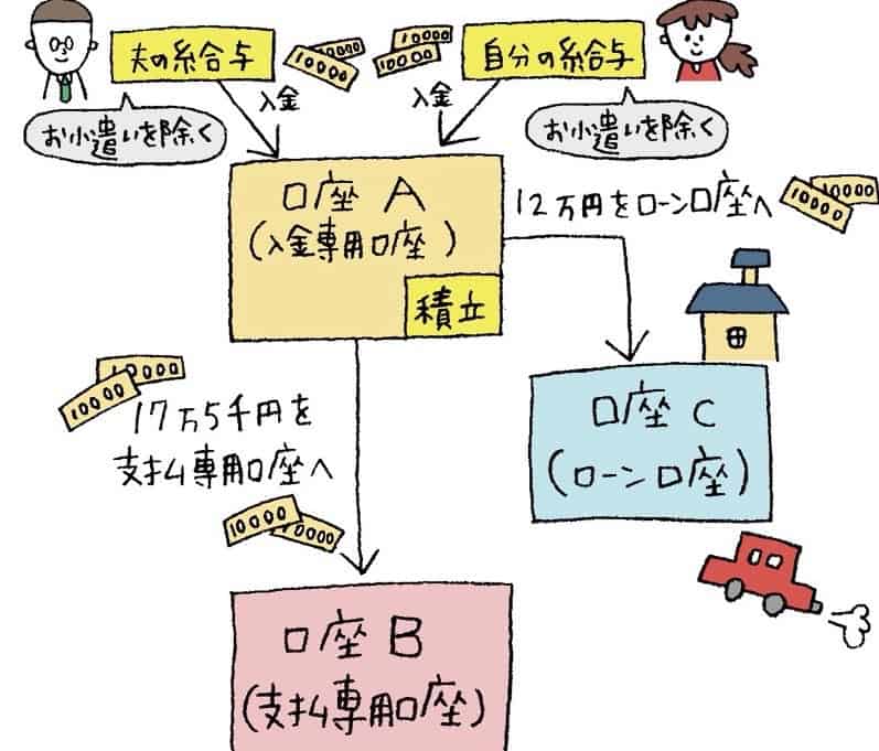 家計を黒字体質にするvol.2<br/>予算オーバーを解消するには？