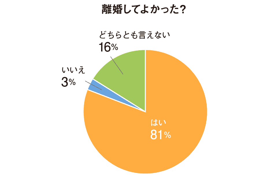 離婚に関するアンケートの驚きの結果。「離婚して良かった」が8割越え！