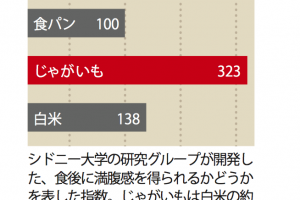 ダイエット食材として注目です。じゃがいもの成分ポテインで 食事を減らしても満腹に。