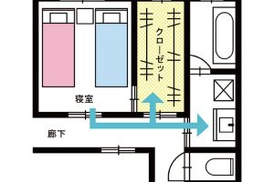 【毎朝早くに出勤する夫。身支度の物音で起こされてしまうのがつらい】寝室脇にクローゼットをつくるなら、寝室を通らずに入れる入り口をつくっておくこと。リフォームができない場合、洗面所や廊下に必要最低限の衣服を置いておく収納棚を設置する手もある。