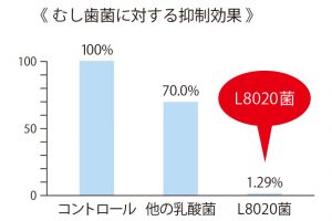 L8020乳酸菌はむし歯菌を殺菌しながらも、口腔を健康に保つ善玉菌は適度に残す。資料提供：二川浩樹