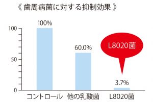 L8020乳酸菌入りのヨーグルトを2週間食べ続けた結果、歯周病菌を減らすことがわかった。資料提供：二川浩樹