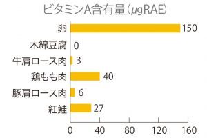 ビタミンA含有量。卵は皮膚や粘膜を健やかに保ち、美肌や免疫力アップに欠かせないビタミンAがトップクラス。