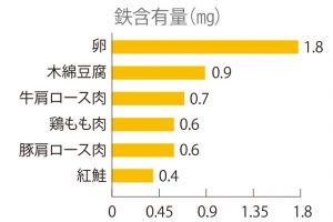 鉄含有量。鉄は赤血球中のヘモグロビンを作る。女性に不足しがちで貧血の原因だが、卵が補強してくれる。