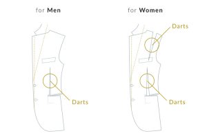 左が男性用、右が女性用の型紙。メンズ・レディースの一番の違いは、スーツを作る際に使う型紙の、くびれやラインに強弱を出す「ダーツ（切り込み）」にある。ダーツのつまむ部分が大きいほど、きゅっと絞りがでやすい。