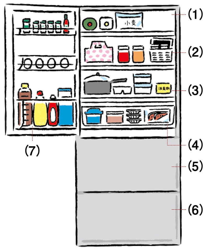 冷蔵庫を正しく使って食品ロスを無くしたい人のための３つの記事。