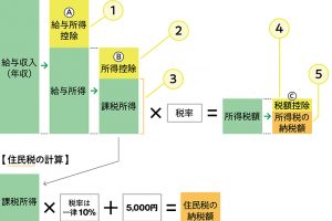 医療費控除や扶養の範囲など、意外と知らない税金の基本Q&A。