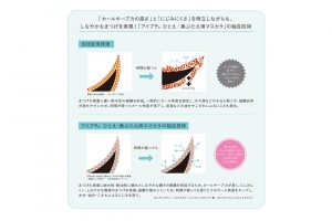 アイプチ（R）ひとえ・奥ぶたえ用マスカラの独自技術 イメージ図。