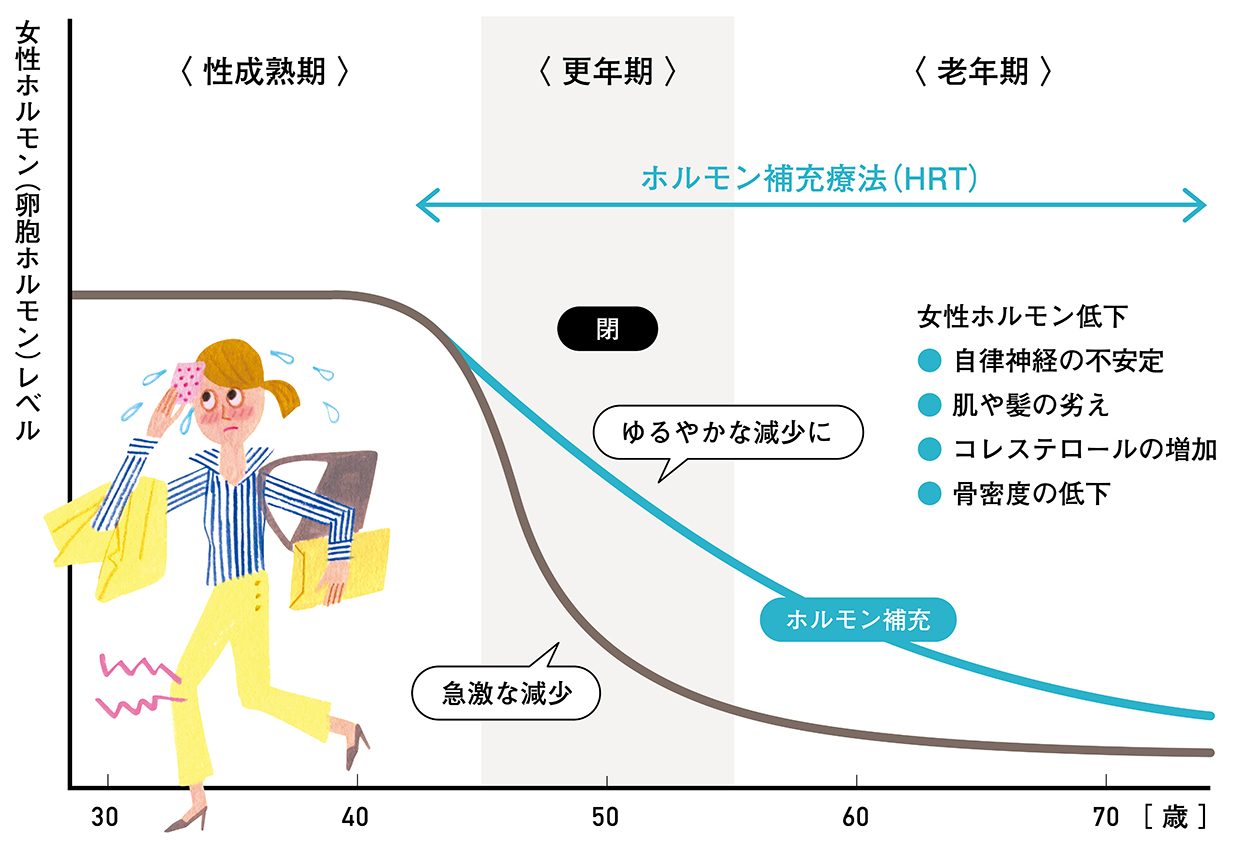 今日からできるホルモン補充療法?HRT実践マニュアル 沖縄］話そう！ 女性のカラダのコト⓾｜HRT（ホルモン補充療法）｜fun