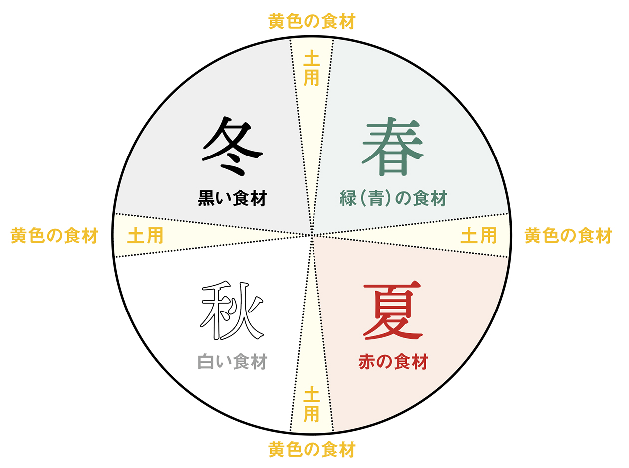 秋土用の季節に、食べると良いものや疲れない過ごし方を知りたい人のための３つの記事。