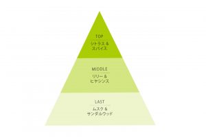 ヴァーヴェナは、ストレスや緊張をときほぐす働きと、気持ちを高揚させる作用をあわせ持ち、前向きに導いてくれる香り。プチグレンは、感情のバランスをとり、調和をたもってくれる。さりげなく背中を押してもらいたいとき、おだやかに眠りたいときにぴったり。