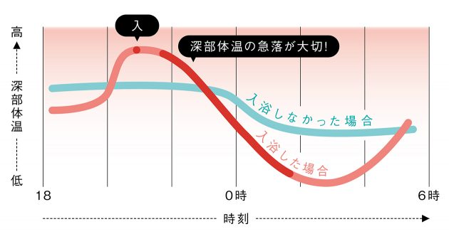 温泉療法専門医に教わる、ぐっすり眠るための「よい入浴」。 | くらし | クロワッサン オンライン