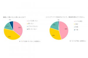 事前アンケートでは、過半数以上が「継続して使いたい」と回答。（アンケート概要：調査方法 Web アンケート、調査期間 2021年11月18日（木）～12月7日（火）、調査対象 GO GREEN MEMBER’ S 会員 計70名）