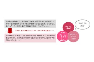  頭皮：うるおい作用のあるビタミンC配合（アスコルビン酸／保湿）により、白髪染めで刺激を受けた頭皮をケア。髪：白髪染めによってできたダメージホールをケアしながら洗髪。（3種のセラミド配合）