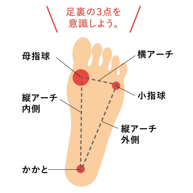 すでにある腰痛にも効果を発揮、体のクセを直す姿勢と歩き方。 | 健康 | クロワッサン オンライン