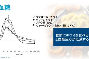 研究から、食前にキウイを食べると血糖反応が低減することが示唆された。