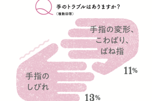 手の症状は、痛みを伴うことも多く、日常生活に支障をきたしがち。