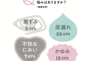 なかなか人に相談しにくい、尿漏れやデリケートゾーンの問題について。