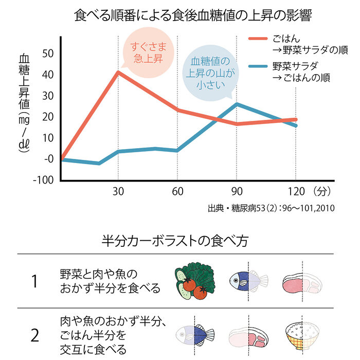 糖質疲労を改善！ 今日からできる血糖コントロールのヒント