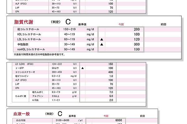健康診断の血液検査で、特にチェックしたい4つの項目
