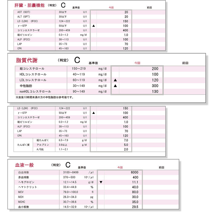 健康診断の血液検査で、特にチェックしたい4つの項目