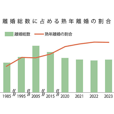 50代は夫婦という間柄を見つめ直すタイミング。離婚、新しい出会い、再婚──これからの“夫婦”としての選択