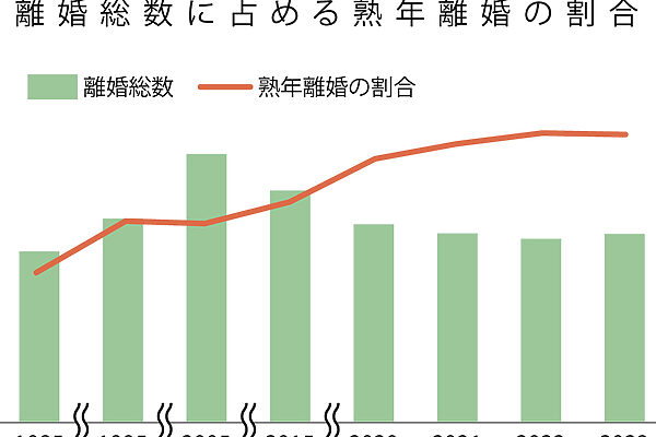 50代は夫婦という間柄を見つめ直すタイミング。離婚、新しい出会い、再婚──これからの“夫婦”としての選択