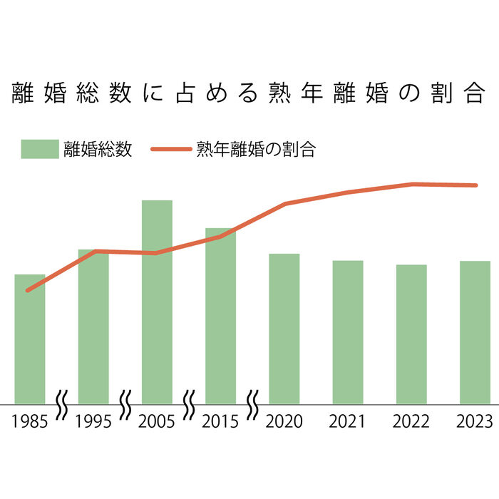 50代は夫婦という間柄を見つめ直すタイミング。離婚、新しい出会い、再婚──これからの“夫婦”としての選択