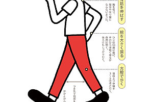 どのくらいの速さで歩けばいい？──速歩きの目安は自分の最大の歩行速度を10とした場合の7程度のスピード。息が弾みつつも、軽い会話ならできるくらいがちょうどいい。「何分で何km歩く」など距離を目標にせず、自分の速歩きのペースで3分歩くことが大切
