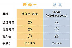 【珪藻土と漆喰の特徴】どちらも自然素材が原料なので共通する部分は多い。漆喰は石灰石に戻っていく“気硬性”があるので、徐々に岩のように硬くなる