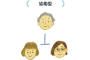 後見の仕事を複数人で一緒に行う。何をするにも全員の同意が必要になる