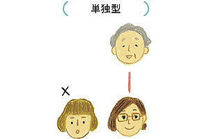 1対1で契約する形式。他のきょうだいも同様にして複数の契約を結ぶことも可能