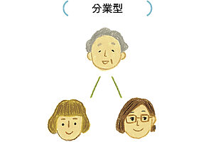 不動産は長女、保険は次女というふうに、役割分担を明文化して契約する